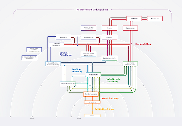 Bild des Bildungswege Fahrplans